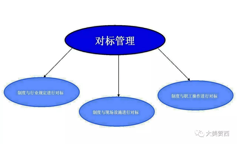对标管理：企业如何有效提升竞争力