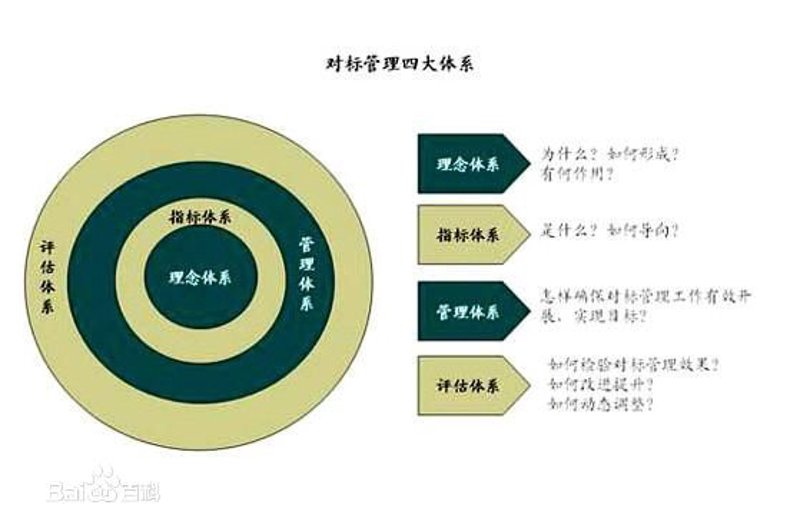 对标管理：工具推荐与比较