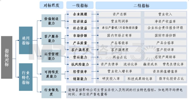 行业对标