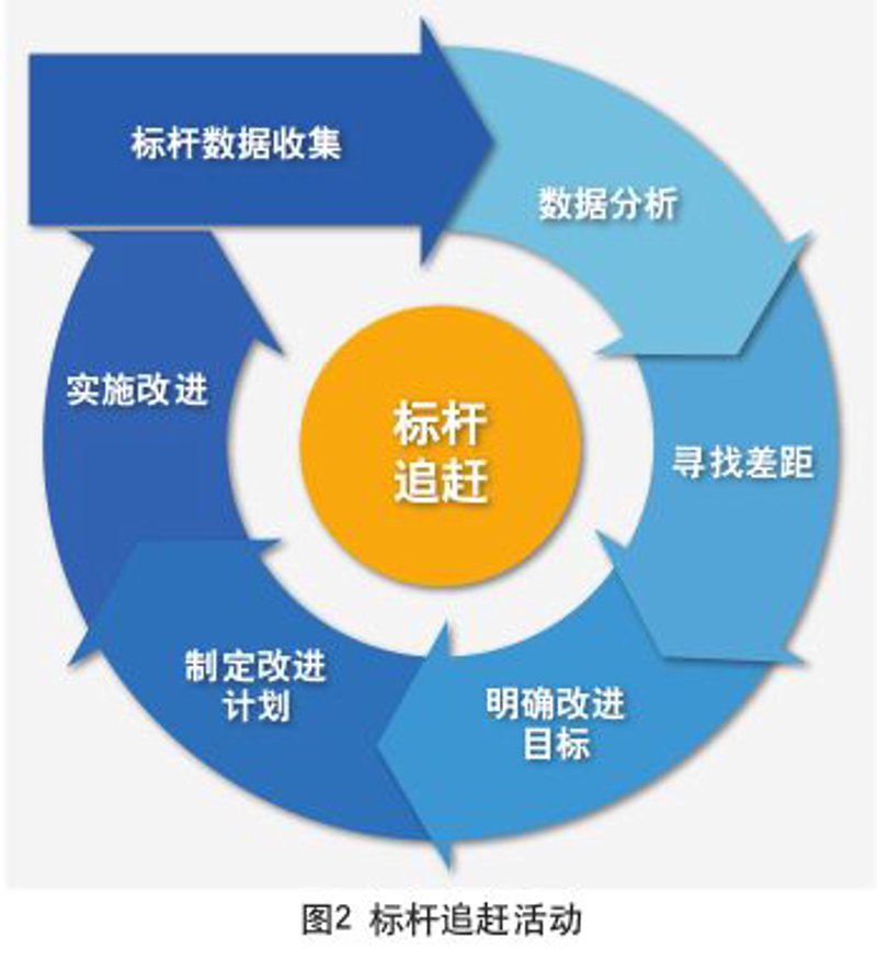 标杆管理：打造企业卓越运营的秘诀