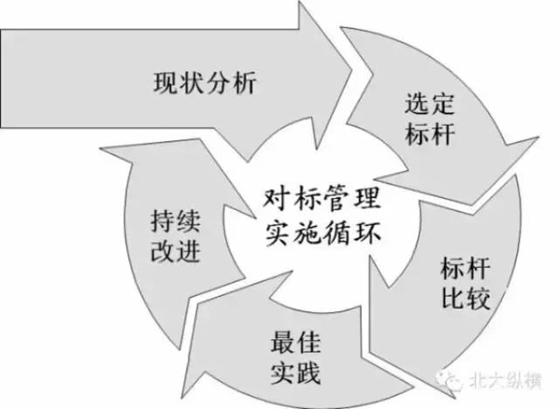 对标管理