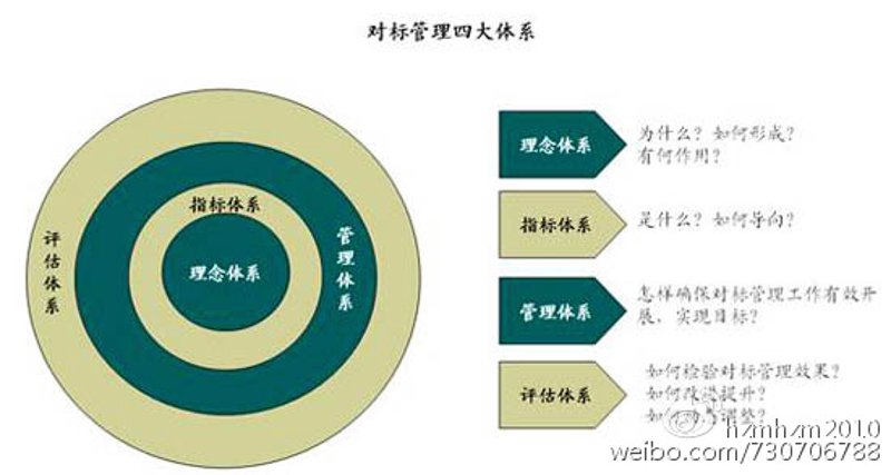 标杆管理：企业如何实现高效成长